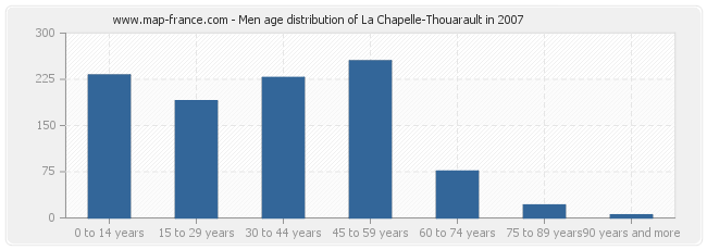 Men age distribution of La Chapelle-Thouarault in 2007